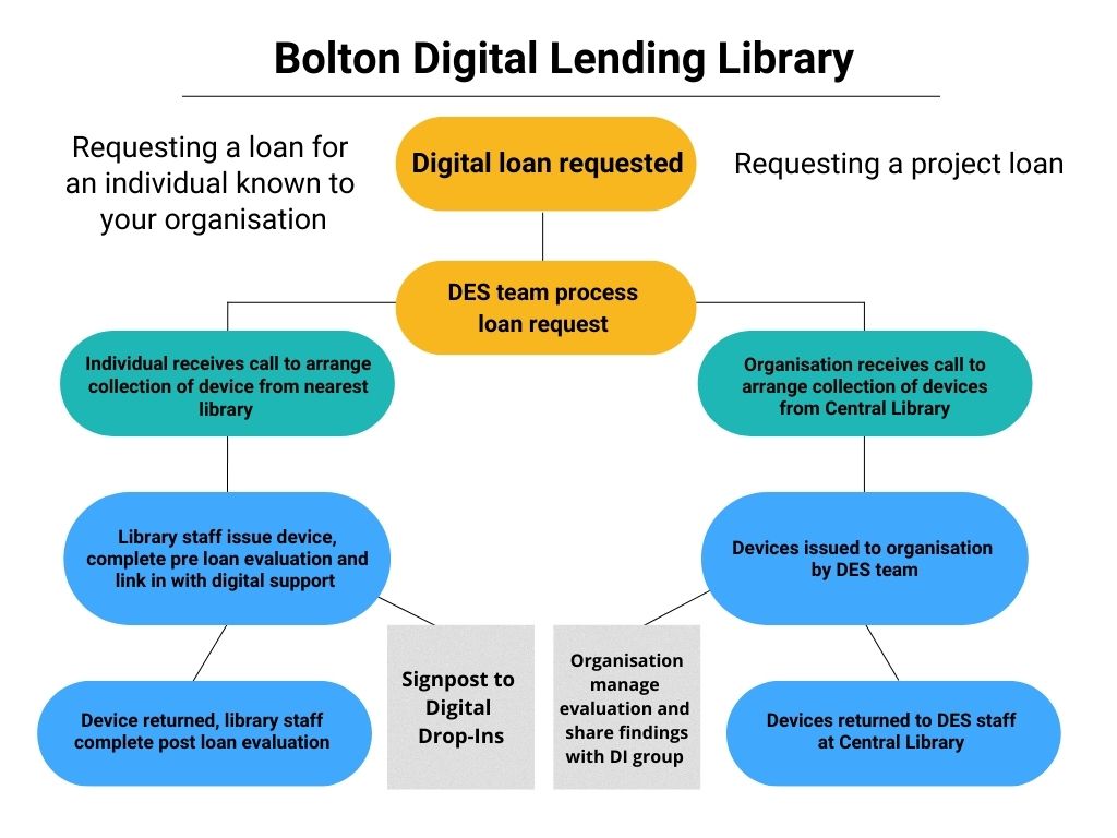 Digital loans infographic