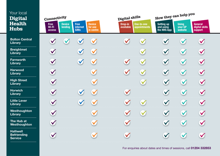 An image of a guide showing locations people can get support to set up and use the NHS App